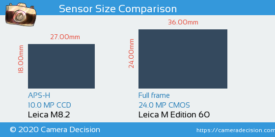 Leica M8.2 vs Leica M Edition 60 Sensor Size Comparison