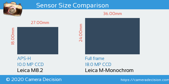 Leica M8.2 vs Leica M-Monochrom Sensor Size Comparison