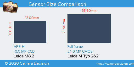 Leica M8.2 vs Leica M Typ 262 Sensor Size Comparison