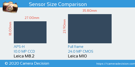 Leica M8.2 vs Leica M10 Sensor Size Comparison