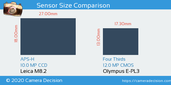 Leica M8.2 vs Olympus E-PL3 Sensor Size Comparison