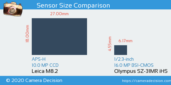 Leica M8.2 vs Olympus SZ-31MR iHS Sensor Size Comparison