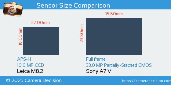 Leica M8.2 vs Sony A7 V Sensor Size Comparison