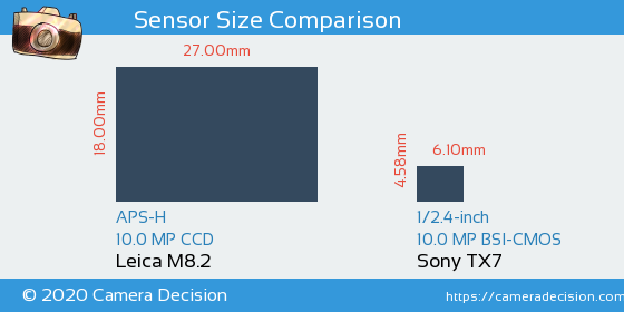Leica M8.2 vs Sony TX7 Sensor Size Comparison