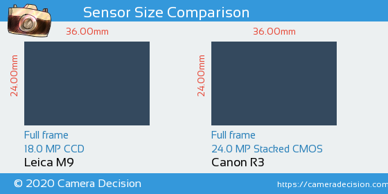 Leica M9 vs Canon R3 Sensor Size Comparison
