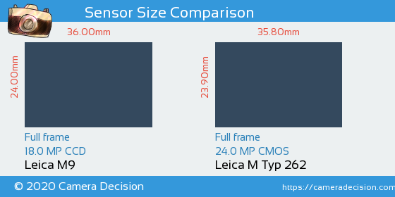 Leica M9 vs Leica M Typ 262 Sensor Size Comparison