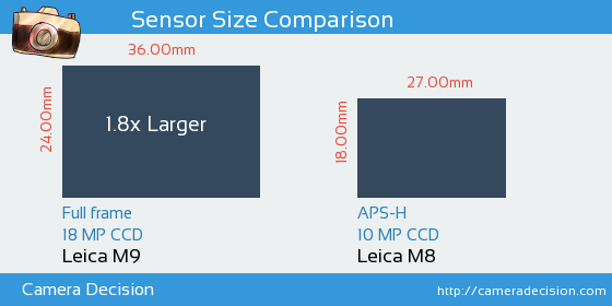 Leica M9 vs Leica M8 Sensor Size Comparison