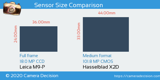 Leica M9-P vs Hasselblad X2D Sensor Size Comparison