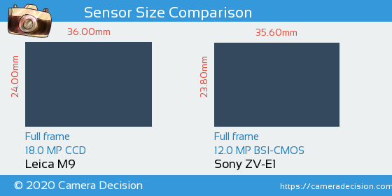 Leica M9 vs Sony ZV-E1 Sensor Size Comparison