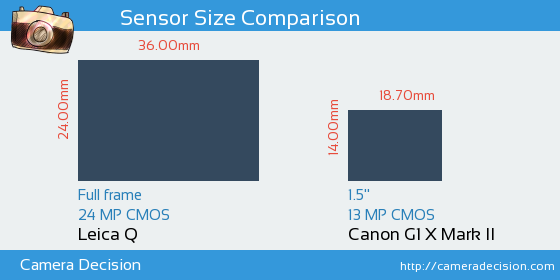 Leica Q vs Canon G1 X II Sensor Size Comparison