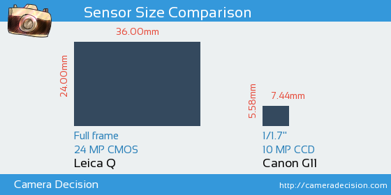 Leica Q vs Canon G11 Sensor Size Comparison