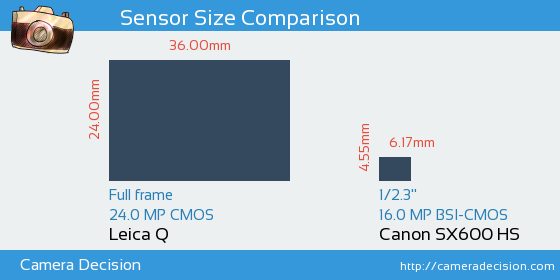 Leica Q vs Canon SX600 HS Sensor Size Comparison