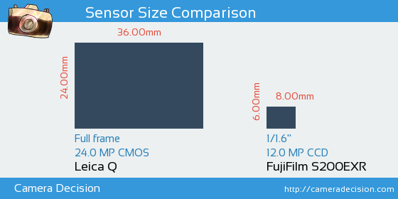 Leica Q vs FujiFilm S200EXR Sensor Size Comparison