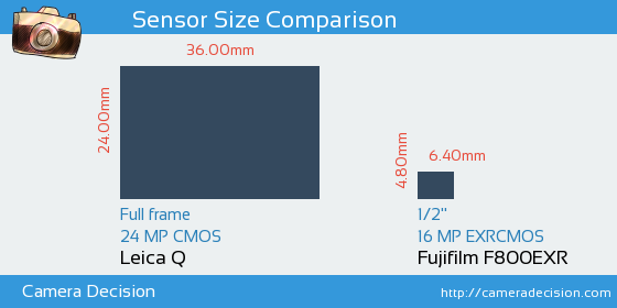 Leica Q vs Fujifilm F800EXR Sensor Size Comparison