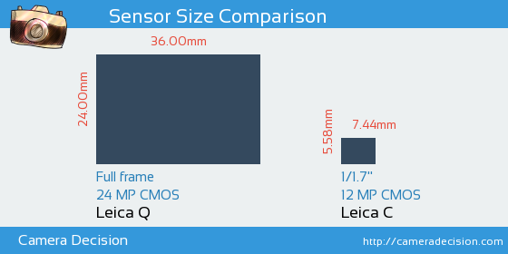 Leica Q vs Leica C Sensor Size Comparison