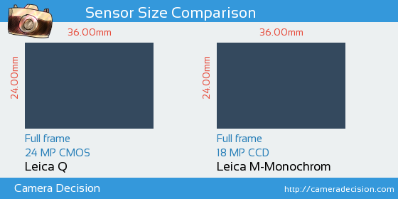 Leica Q vs Leica M-Monochrom Sensor Size Comparison