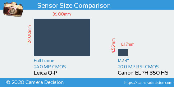 Leica Q-P vs Canon ELPH 350 HS Sensor Size Comparison
