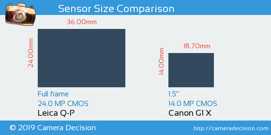 Leica Q-P vs Canon G1 X Sensor Size Comparison