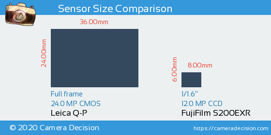 Leica Q-P vs FujiFilm S200EXR Sensor Size Comparison