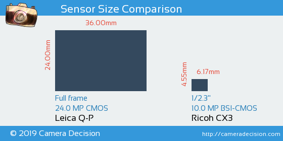 Leica Q-P vs Ricoh CX3 Sensor Size Comparison