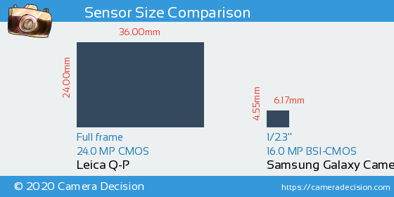Leica Q-P vs Samsung Galaxy Camera 4G Sensor Size Comparison