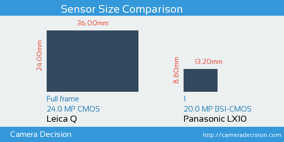 Leica Q vs Panasonic LX10 Sensor Size Comparison