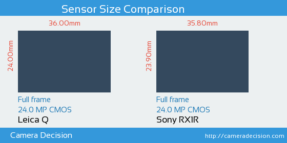 Leica Q vs Sony RX1R Sensor Size Comparison