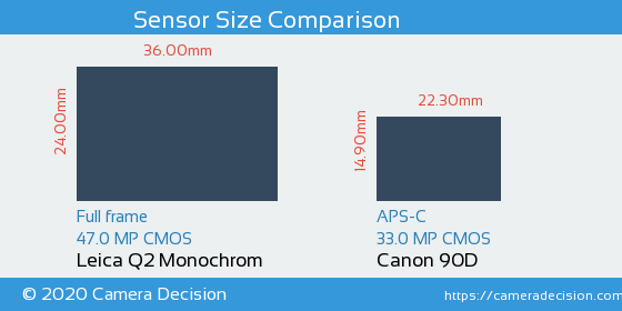 Leica Q2 Monochrom vs Canon 90D Sensor Size Comparison