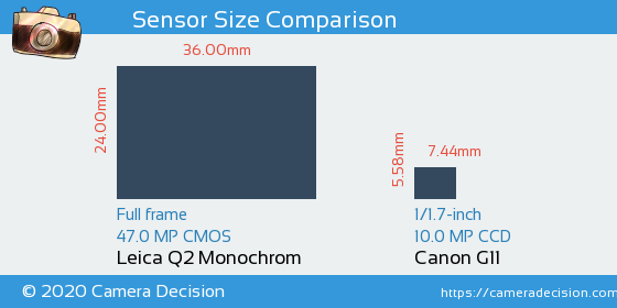 Leica Q2 Monochrom vs Canon G11 Sensor Size Comparison