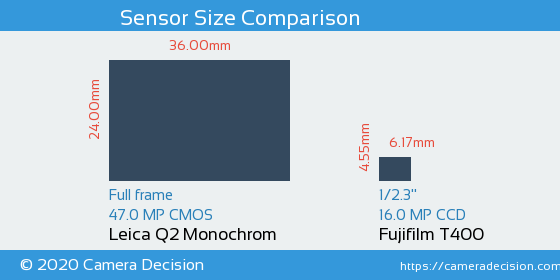 Leica Q2 Monochrom vs Fujifilm T400 Sensor Size Comparison