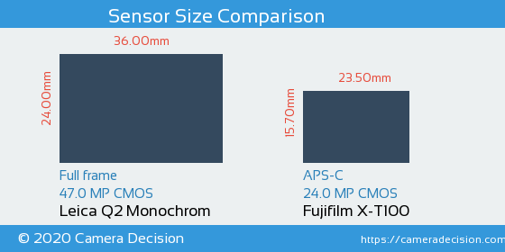 Leica Q2 Monochrom vs Fujifilm X-T100 Sensor Size Comparison