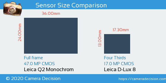 Leica Q2 Monochrom vs Leica D-Lux 8 Sensor Size Comparison