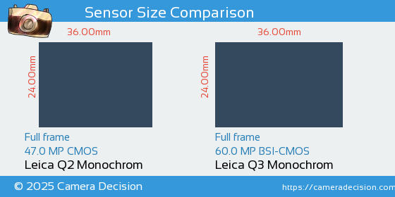 Leica Q2 Monochrom vs Leica Q3 Monochrom Sensor Size Comparison