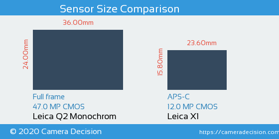 Leica Q2 Monochrom vs Leica X1 Sensor Size Comparison