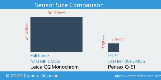 Leica Q2 Monochrom vs Pentax Q-S1 Sensor Size Comparison