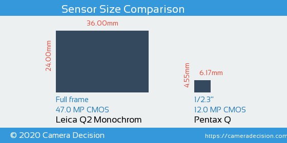 Leica Q2 Monochrom vs Pentax Q Sensor Size Comparison