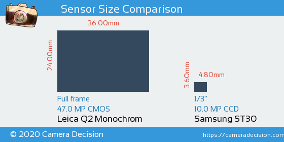 Leica Q2 Monochrom vs Samsung ST30 Sensor Size Comparison