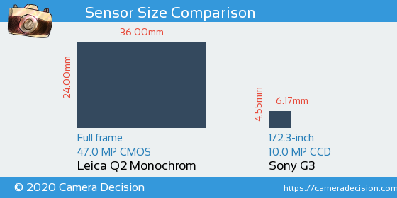 Leica Q2 Monochrom vs Sony G3 Sensor Size Comparison