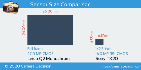 Leica Q2 Monochrom vs Sony TX20 Sensor Size Comparison