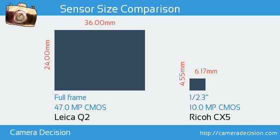 Leica Q2 vs Ricoh CX5 Sensor Size Comparison