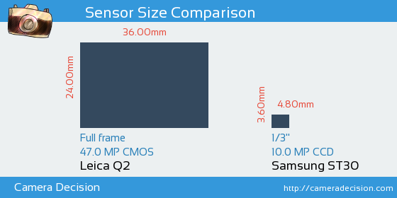 Leica Q2 vs Samsung ST30 Sensor Size Comparison