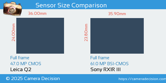 Leica Q2 vs Sony RX1R III Sensor Size Comparison