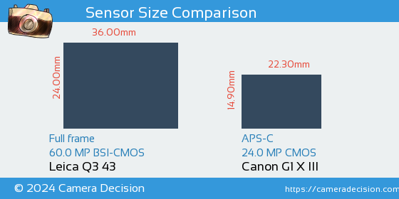 Leica Q3 43 vs Canon G1 X III Sensor Size Comparison