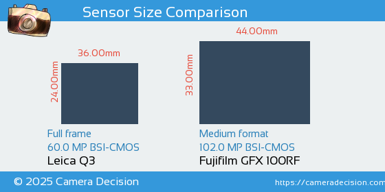 Leica Q3 vs Fujifilm GFX 100RF Sensor Size Comparison