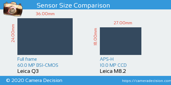 Leica Q3 vs Leica M8.2 Sensor Size Comparison