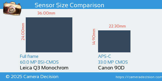 Leica Q3 Monochrom vs Canon 90D Sensor Size Comparison