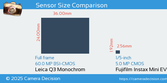 Leica Q3 Monochrom vs Fujifilm Instax Mini EVO Sensor Size Comparison