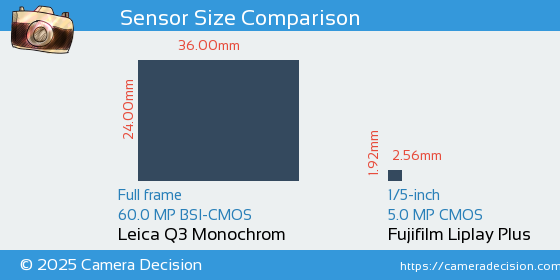 Leica Q3 Monochrom vs Fujifilm Liplay Plus Sensor Size Comparison