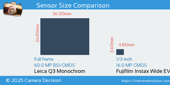 Leica Q3 Monochrom vs Fujifilm Instax Wide EVO Sensor Size Comparison