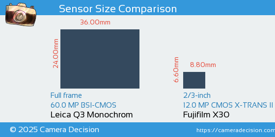 Leica Q3 Monochrom vs Fujifilm X30 Sensor Size Comparison